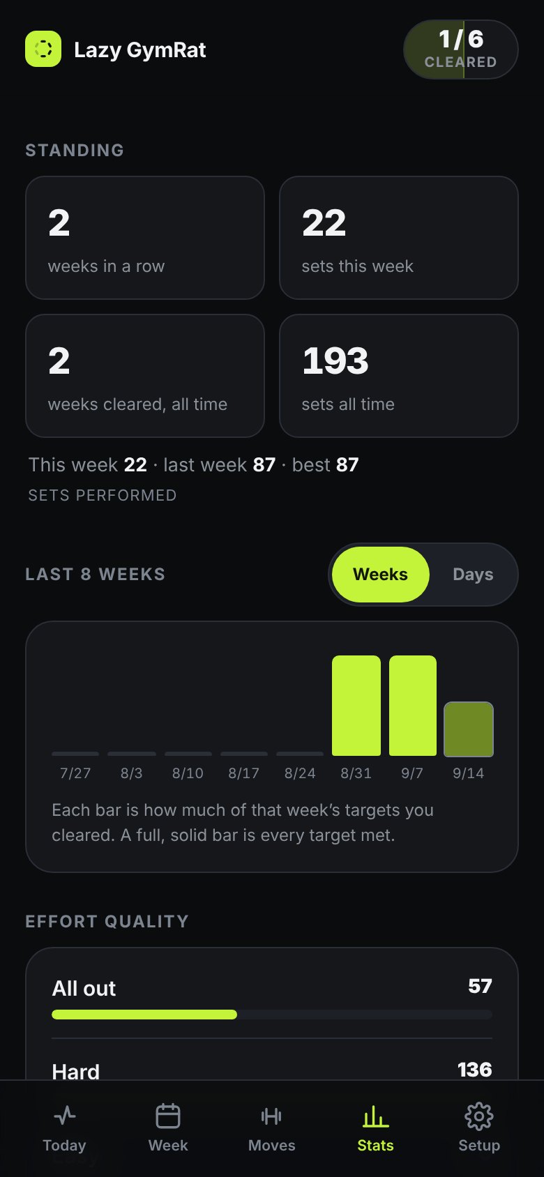 The Stats screen: 2 weeks in a row, 25 sets this week, 193 sets all time, and an eight-week chart where each bar is how much of that week's targets you cleared.